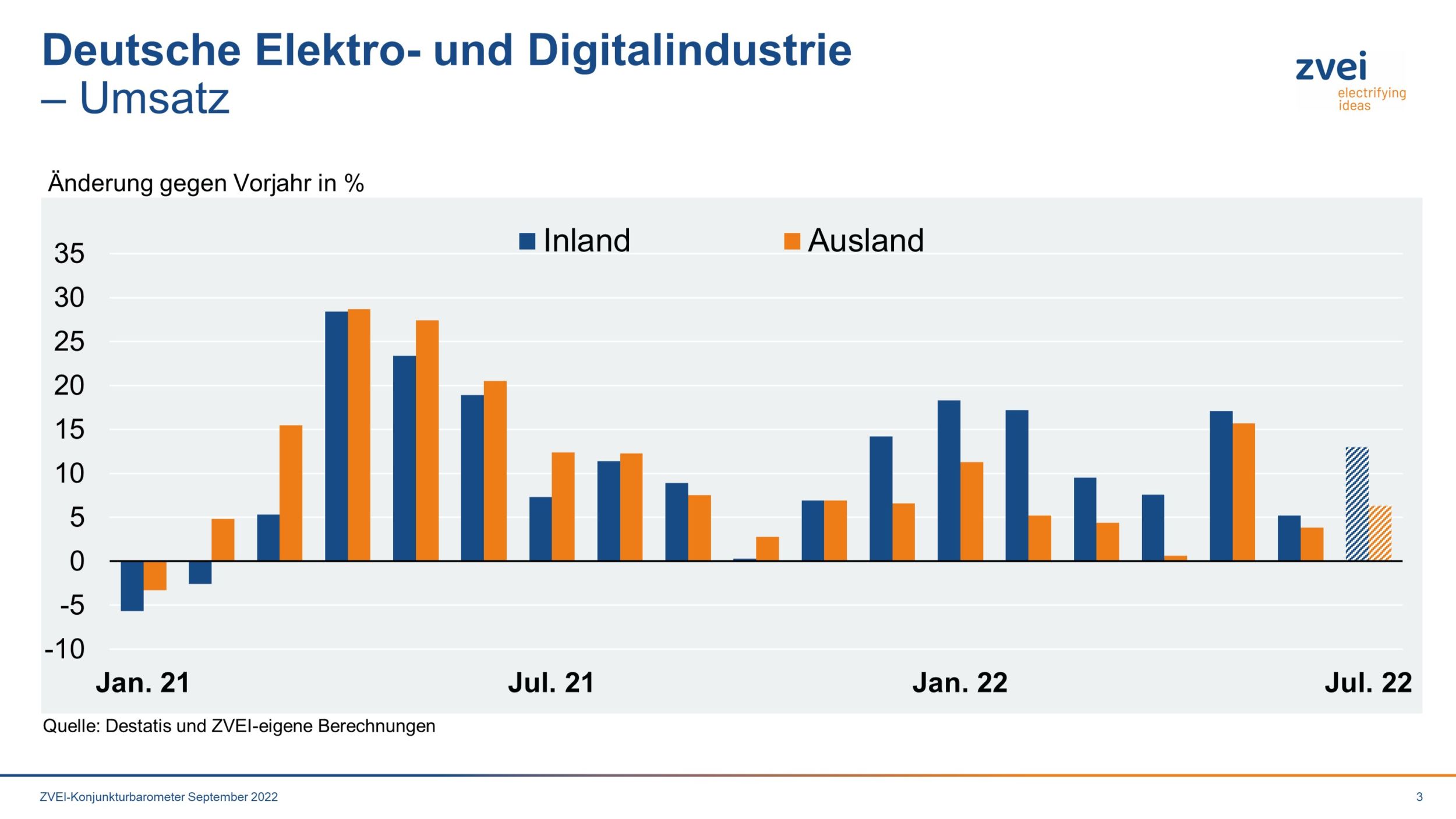 Umsatz in der deutschen Elektroindustrie im Juli