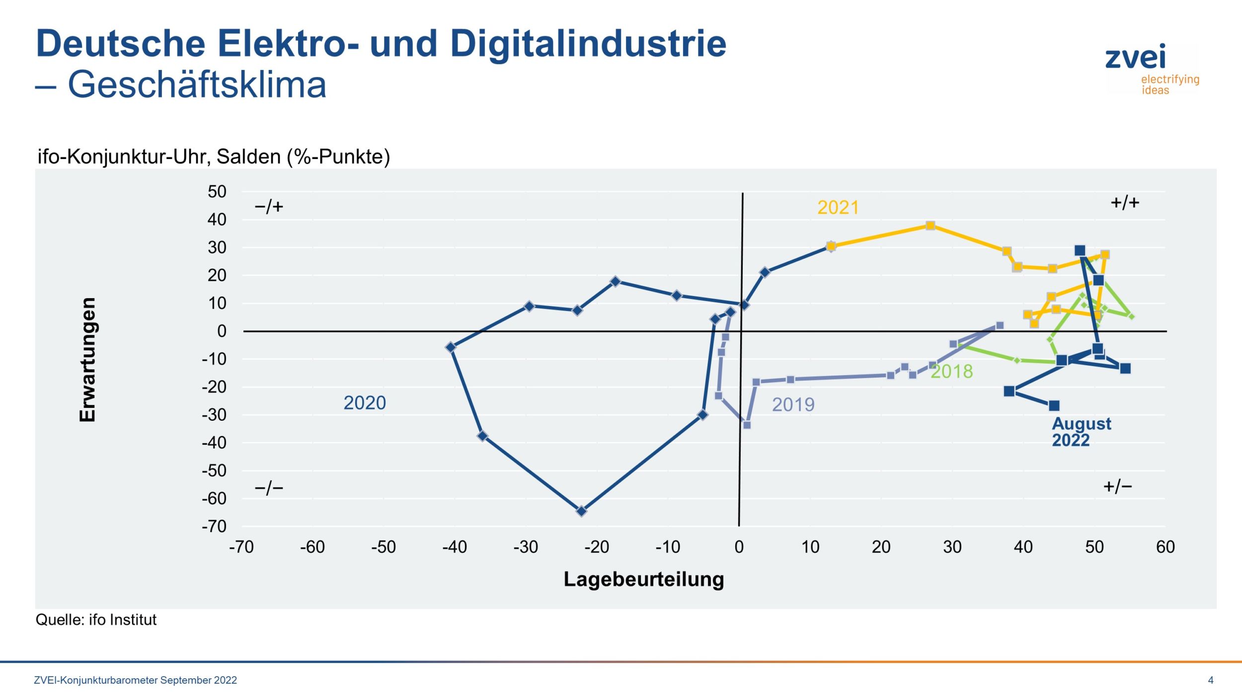 Geschäftsklima in der deutschen Elektroindustrie im August