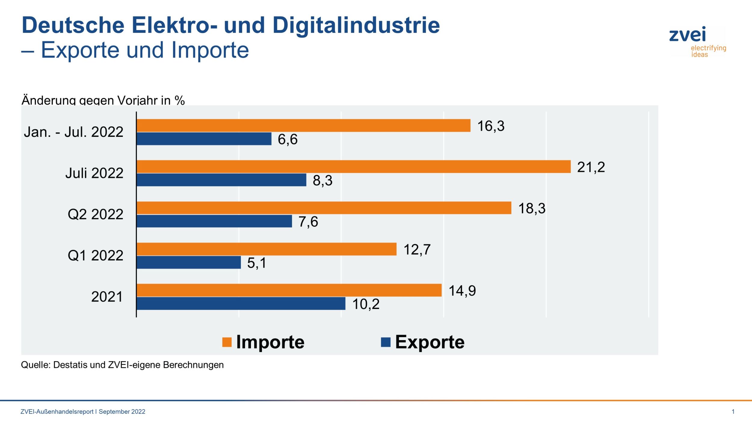 Elektroindustrie: Exportwert weiter im Plus