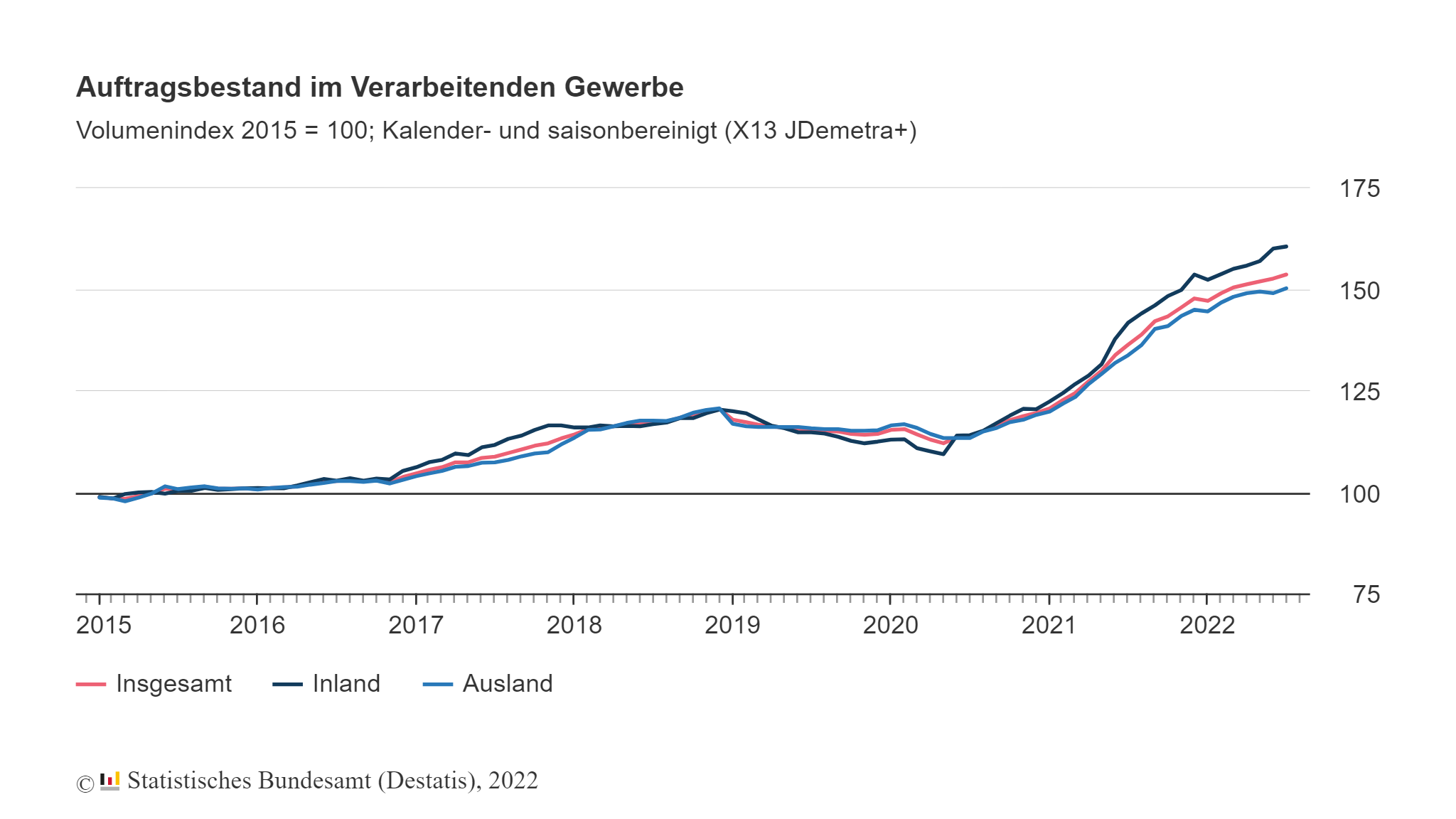 Auftragsbestand im verarbeitenden Gewerbe im Juli