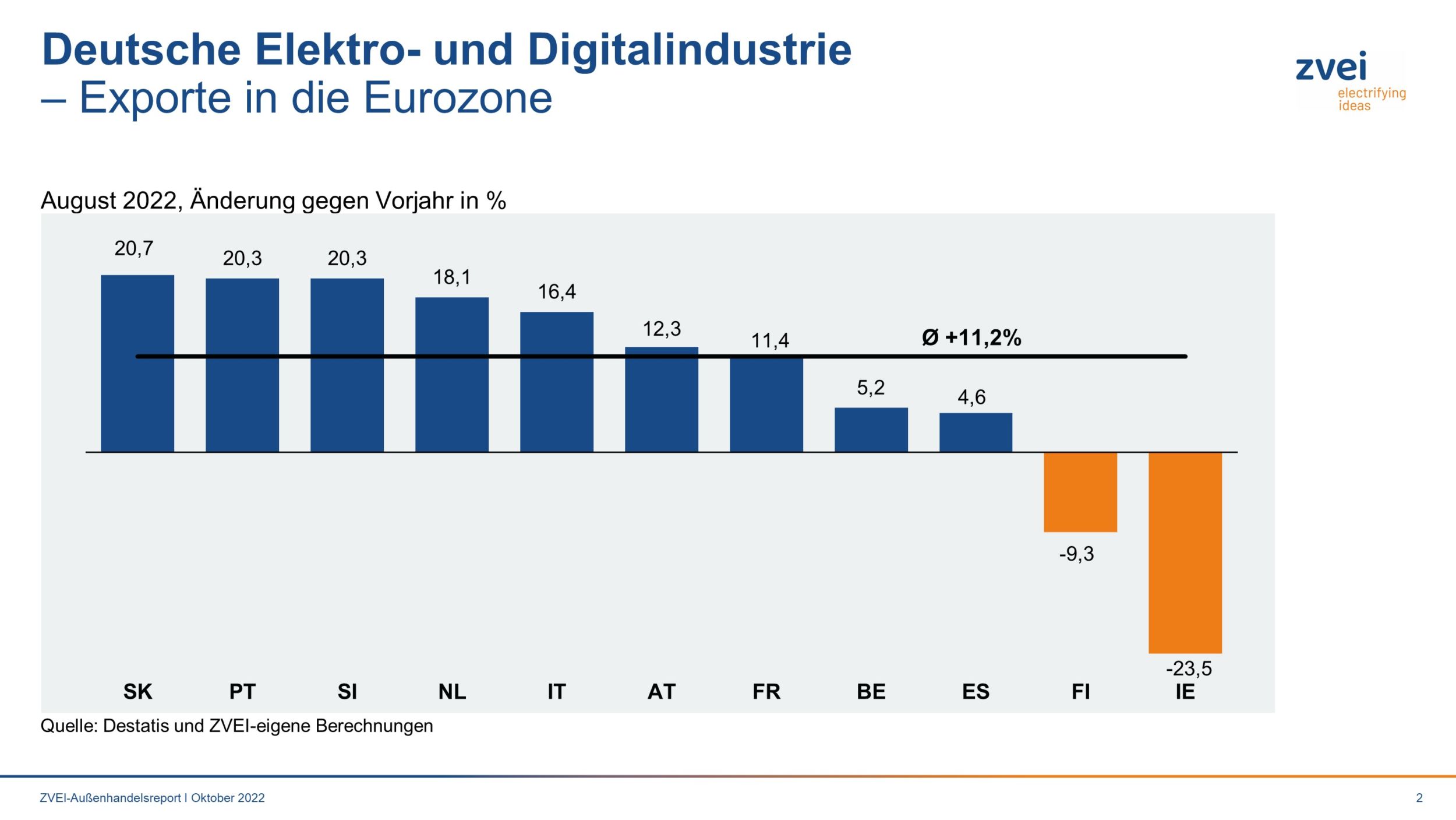 Elektroexporte in die Eurozone im August 2022