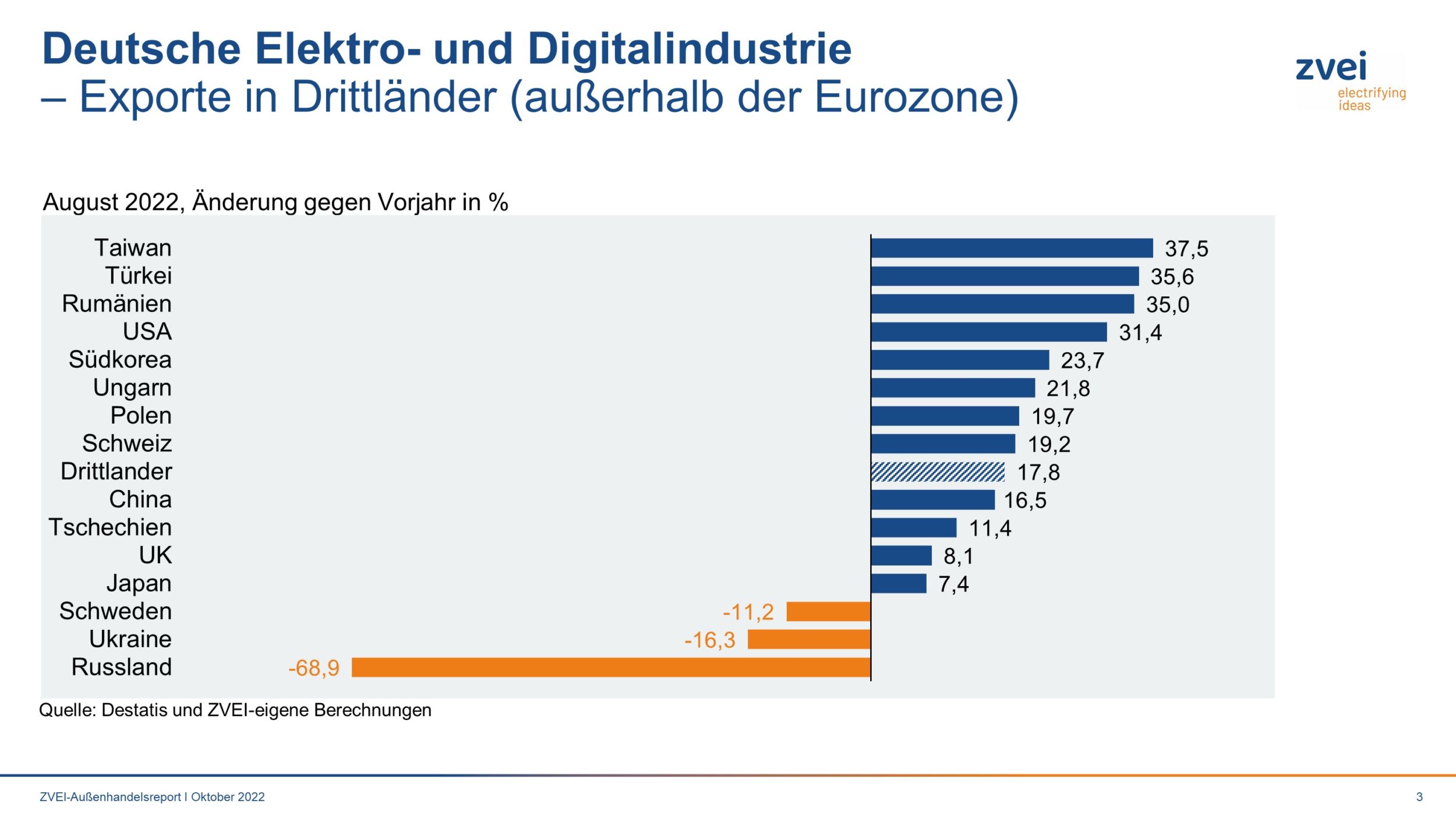 Elektroexporte in Drittländer im August 2022