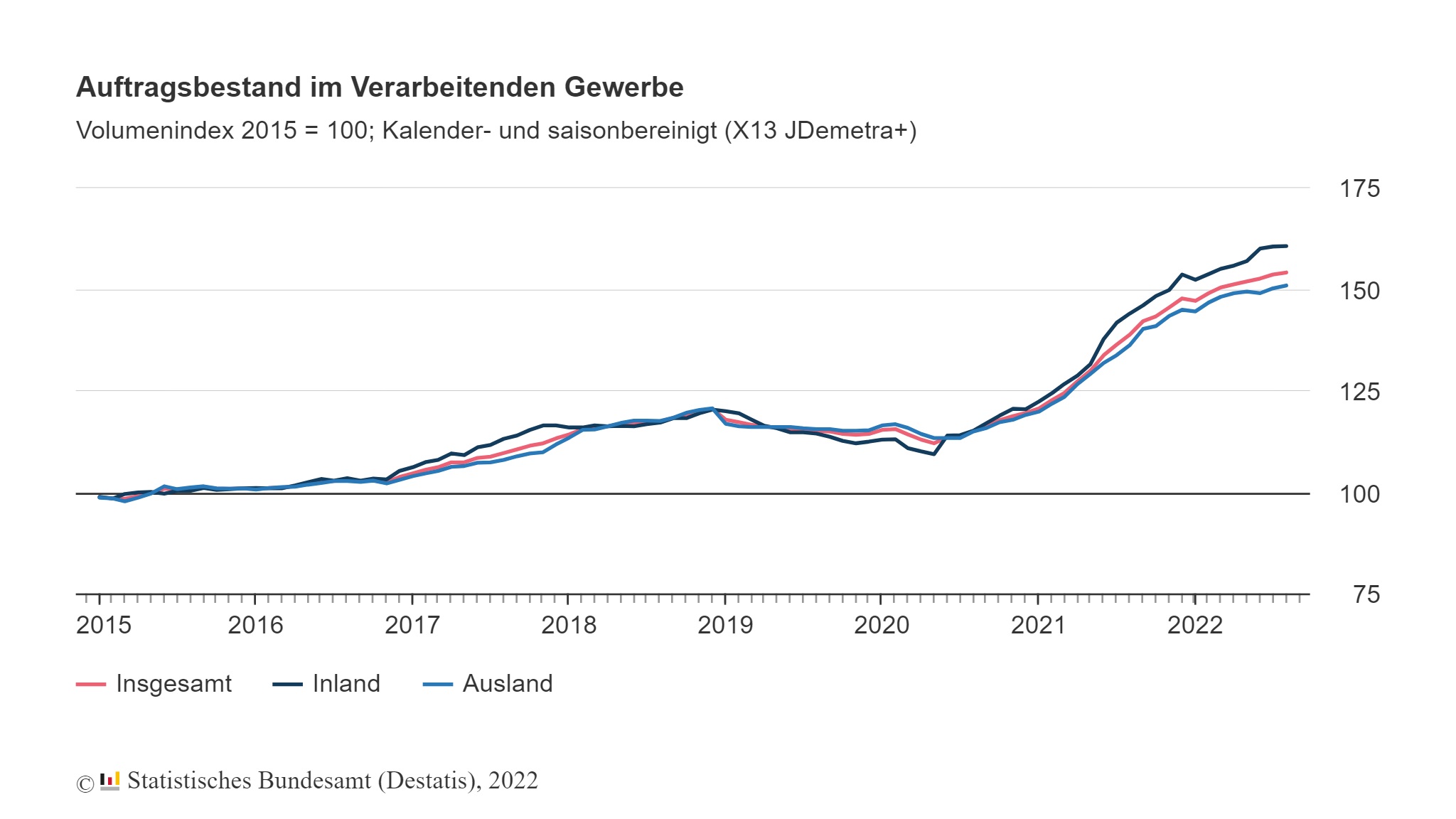 Auftragsbestand im verarbeitenden Gewerbe im August 2022