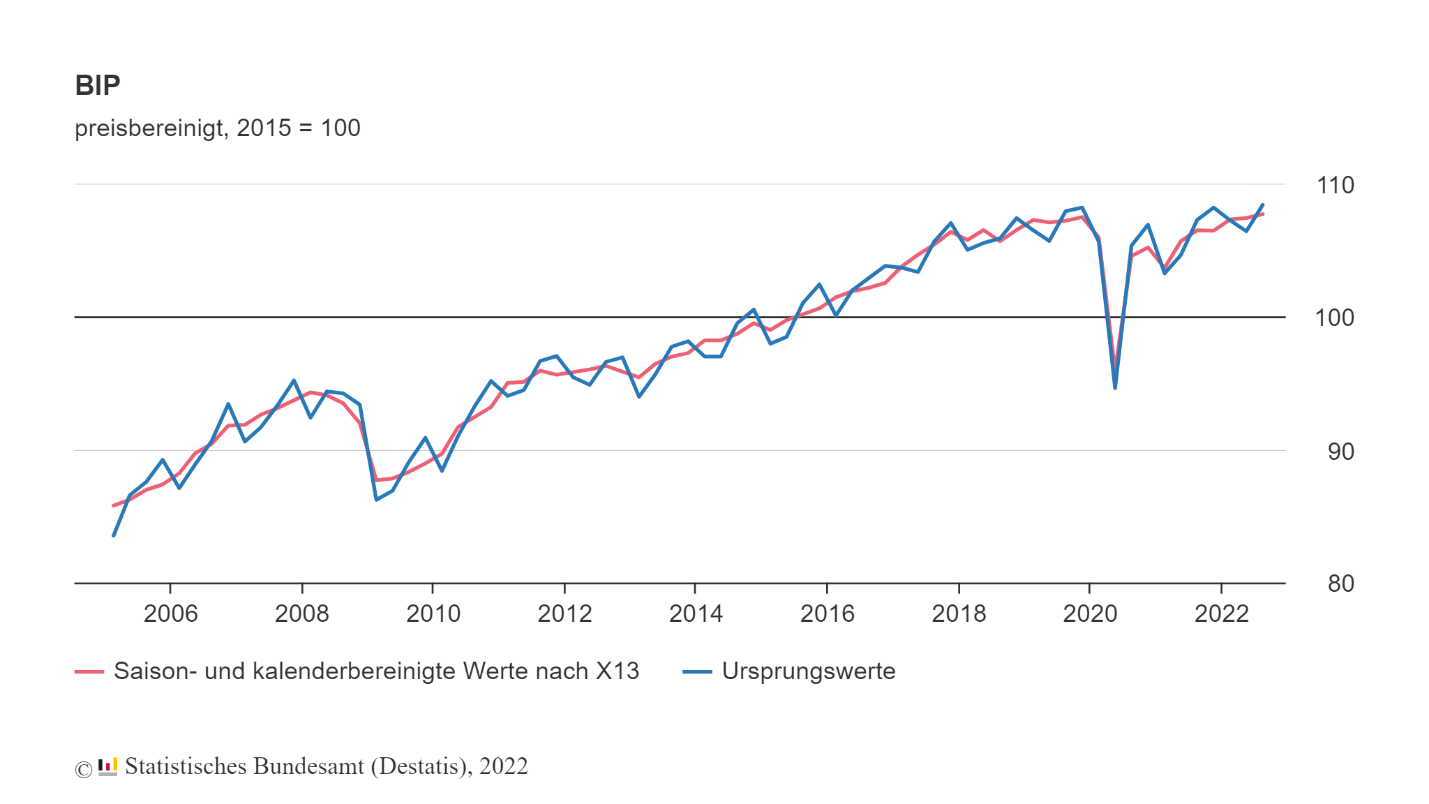 Deutsche Wirtschaft legt leicht zu