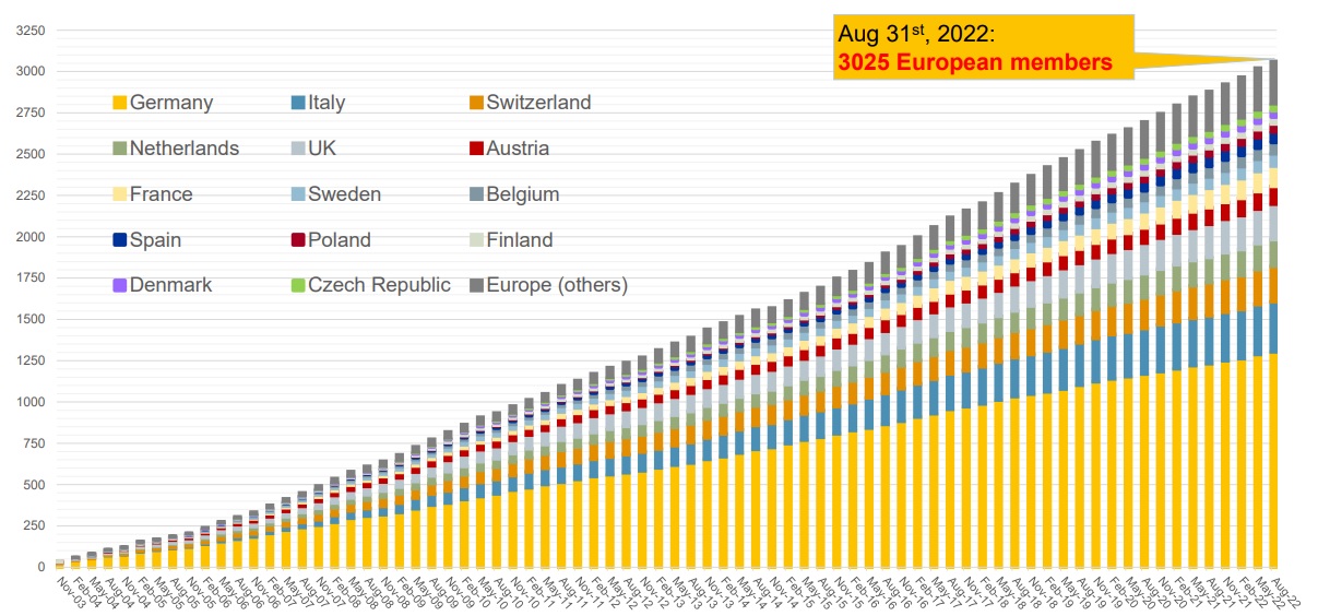 ETG-Mitgliederentwicklung in Europa