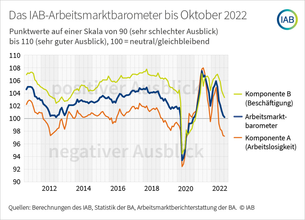 IAB-Arbeitsmarktbarometer im Oktober 2022