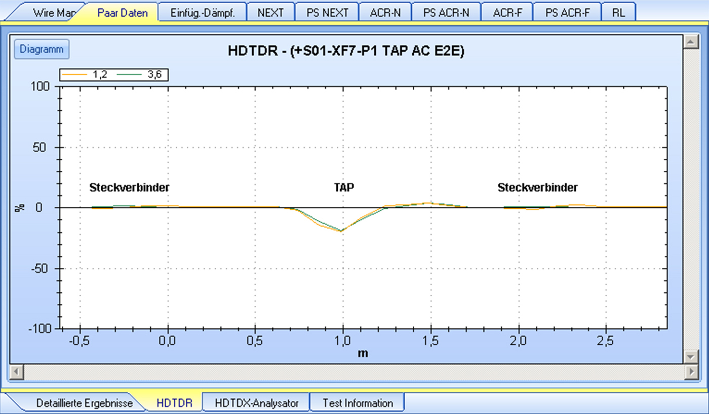 Hohe Anforderungen an industrielle Netze