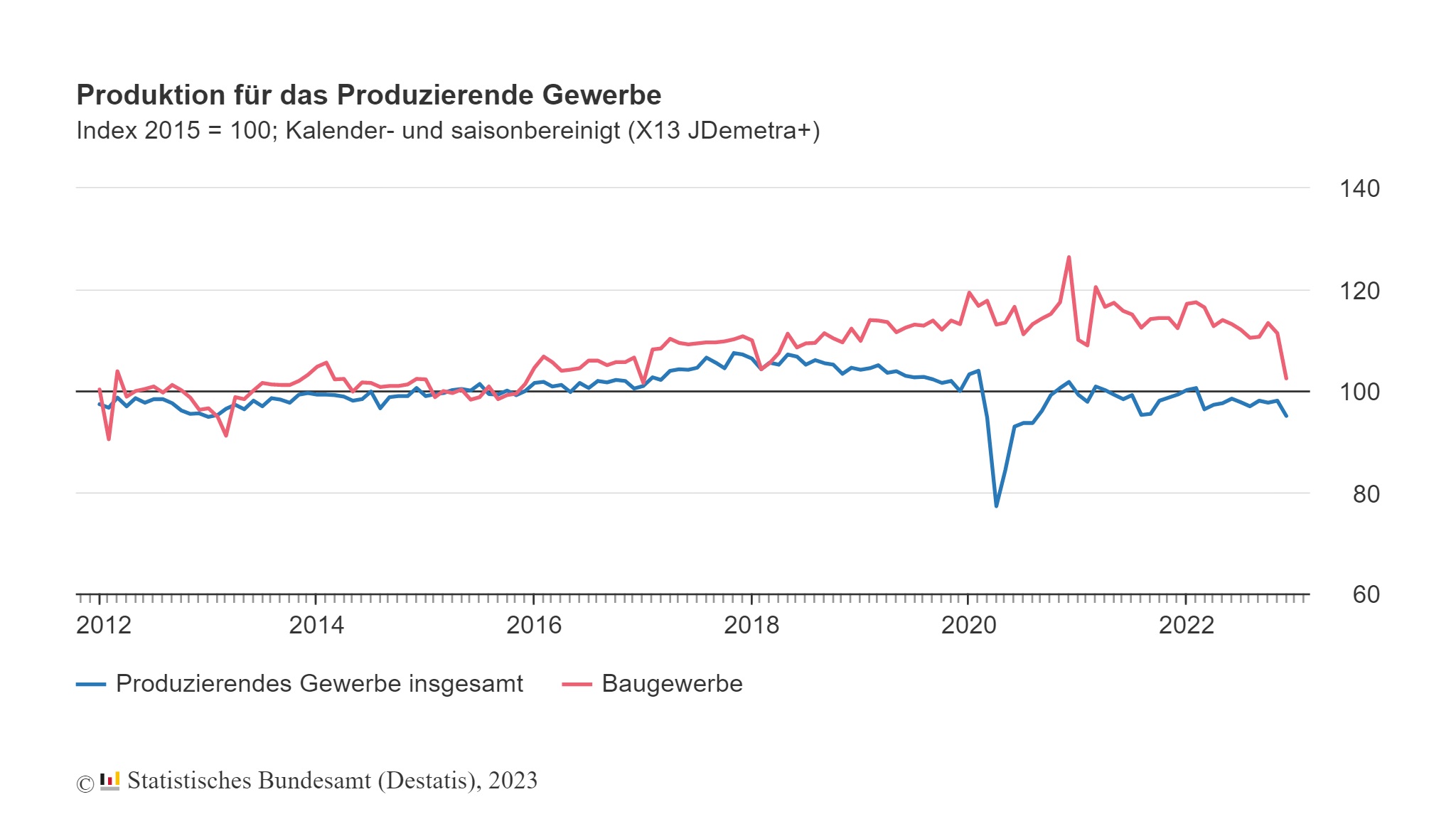 Produktion im produzierenden Gewerbe im Dezember 2022