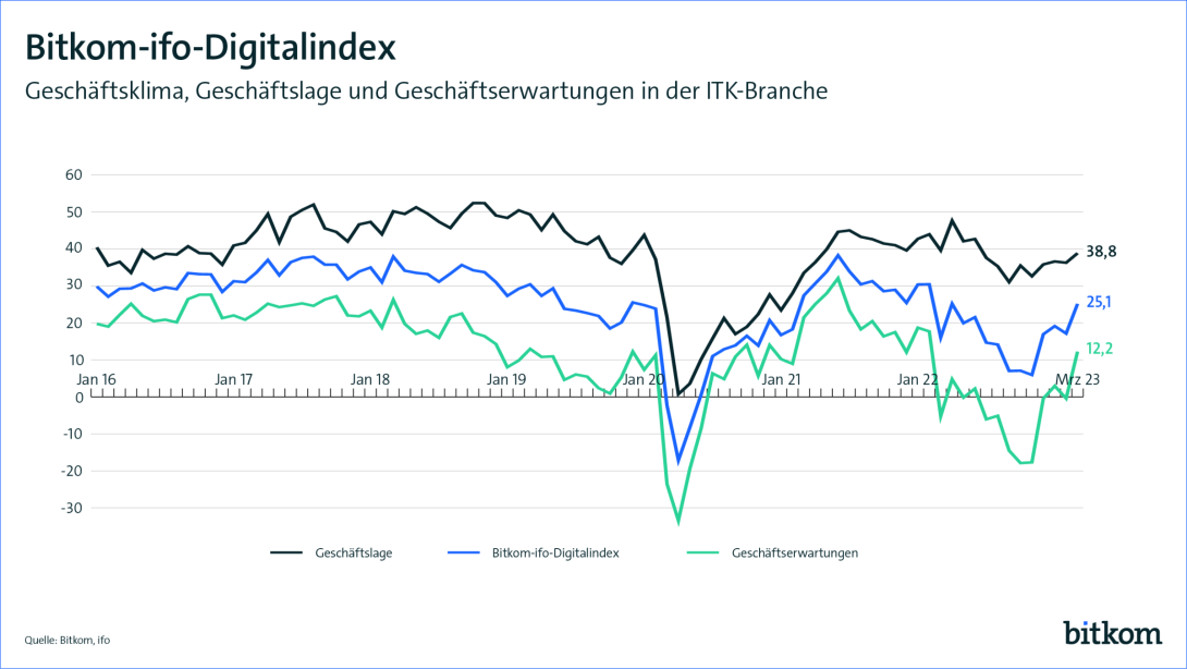 Digitalbranche zeigt sich weitgehend krisenfest