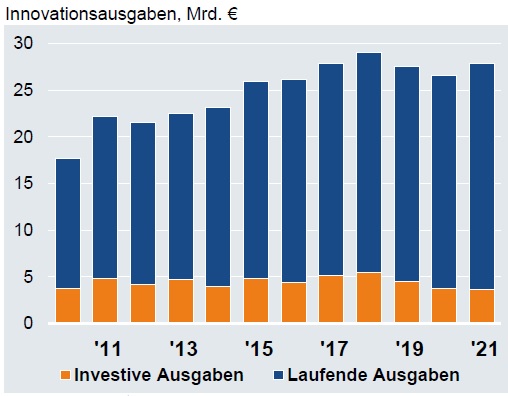 Innovationsausgaben der deutschen Elektroindustrie 2021