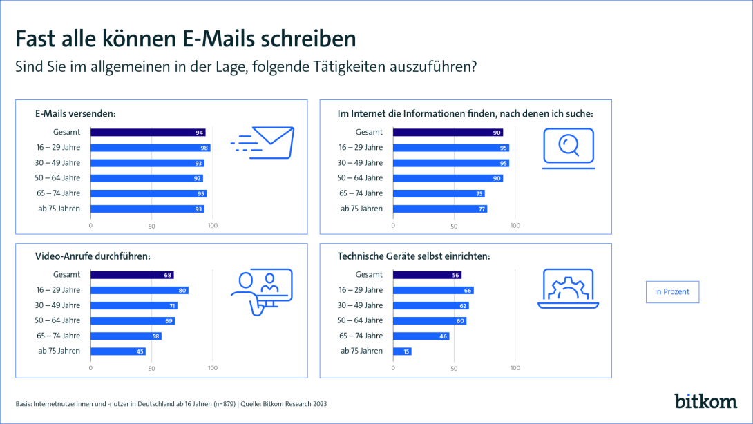 Wie die Deutschen in der
digitalen Welt zurecht kommen