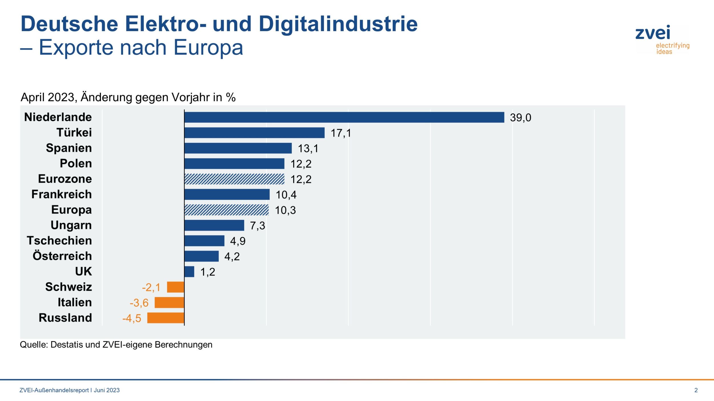 Deutsche Elektroexporte nach Europa im April 2023