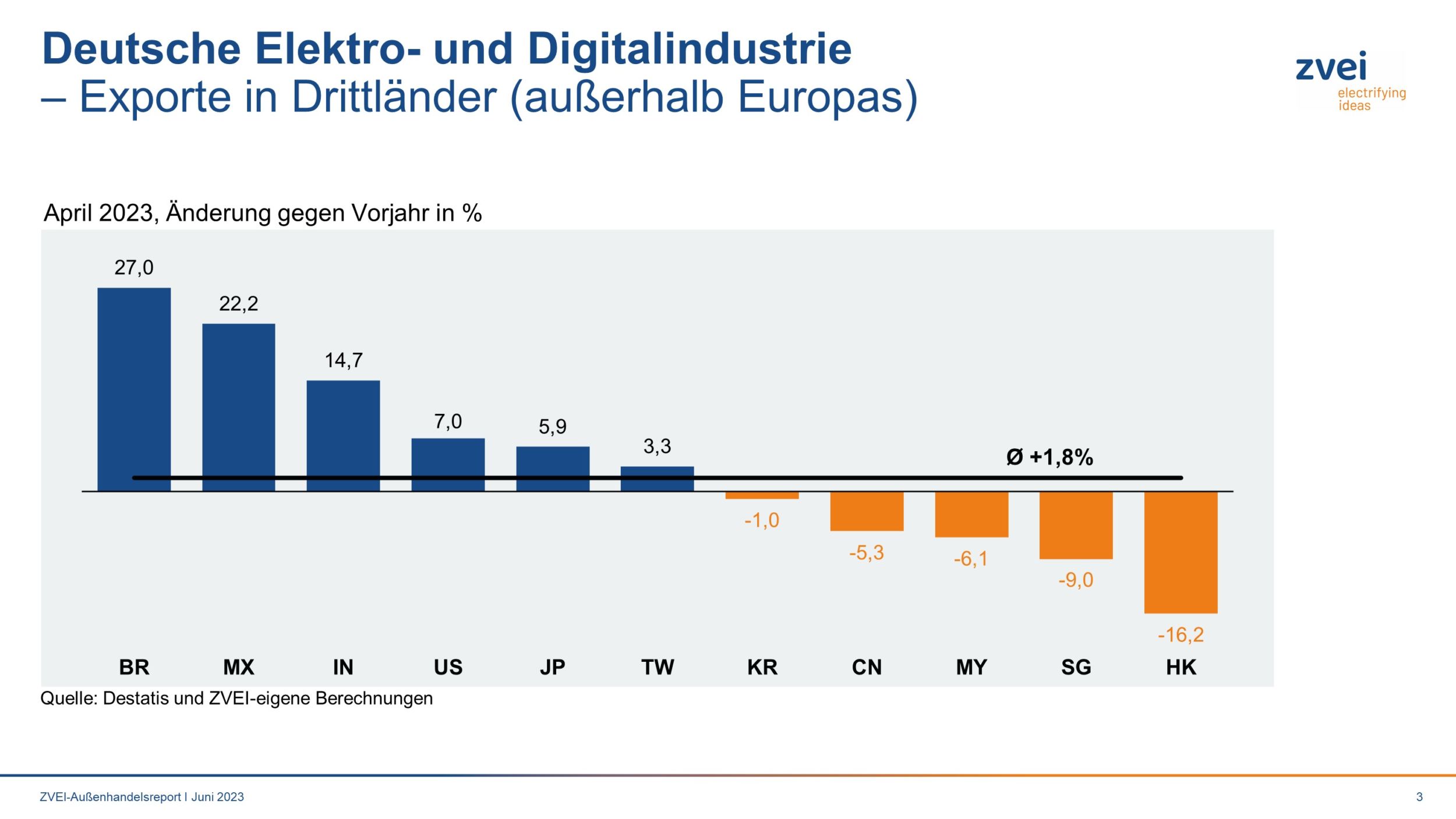 Deutsche Elektroexporte in Drittländer im April 2023