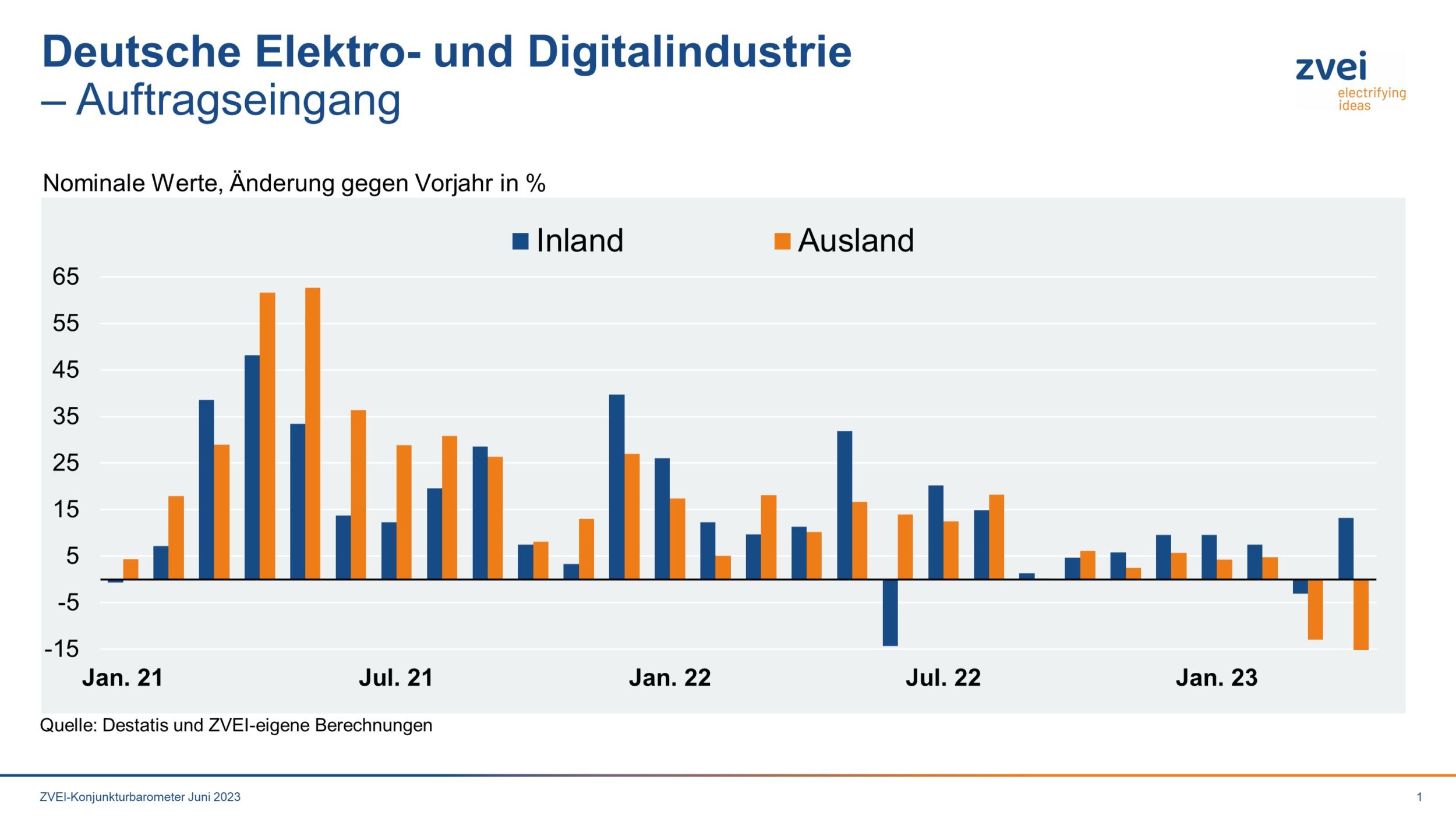 Elektroindustrie: Auftragseingang schwächelt, Umsatz im Plus