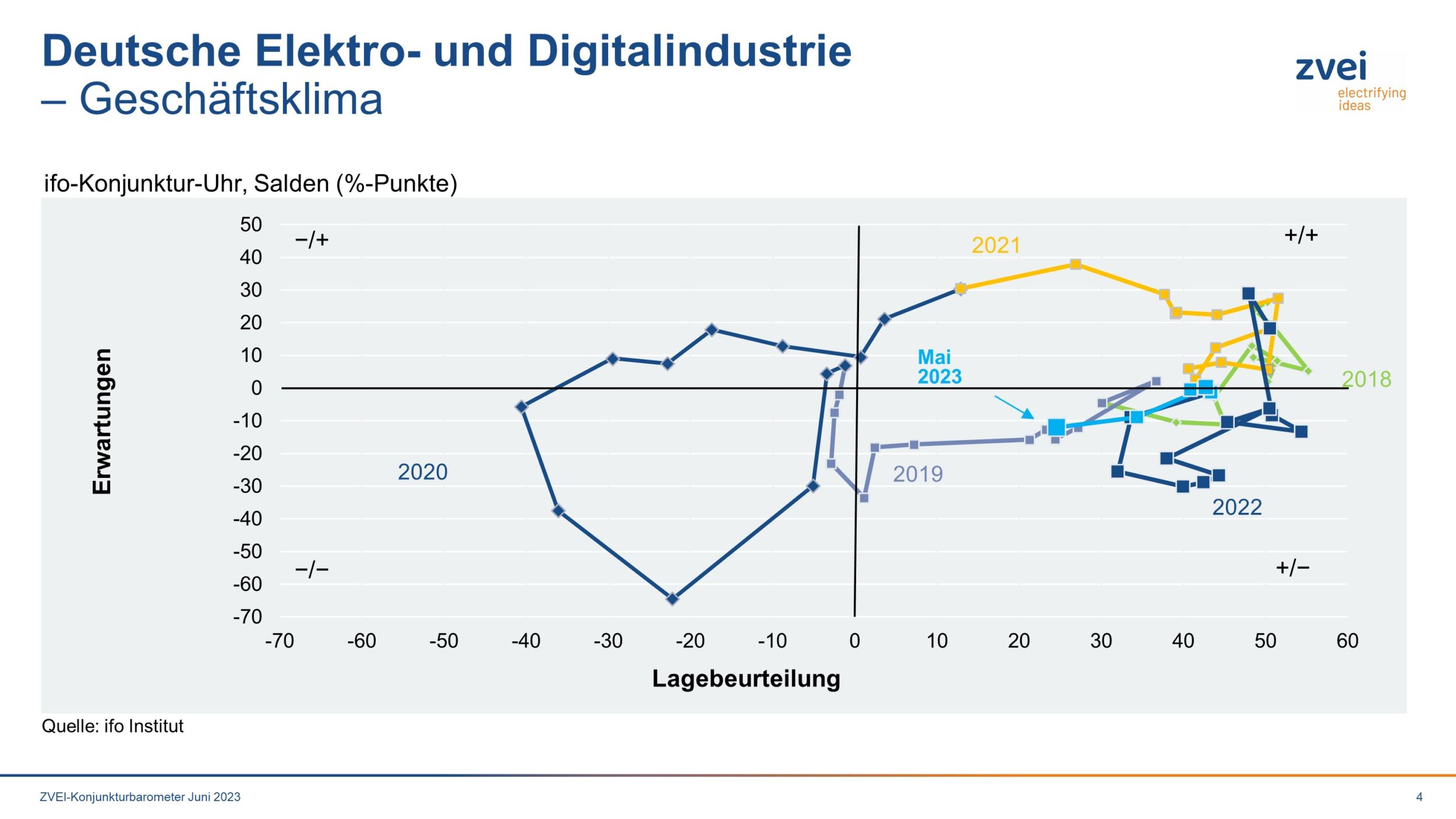 Geschäftsklima in der deutschen Elektroindustrie im Mai 2023