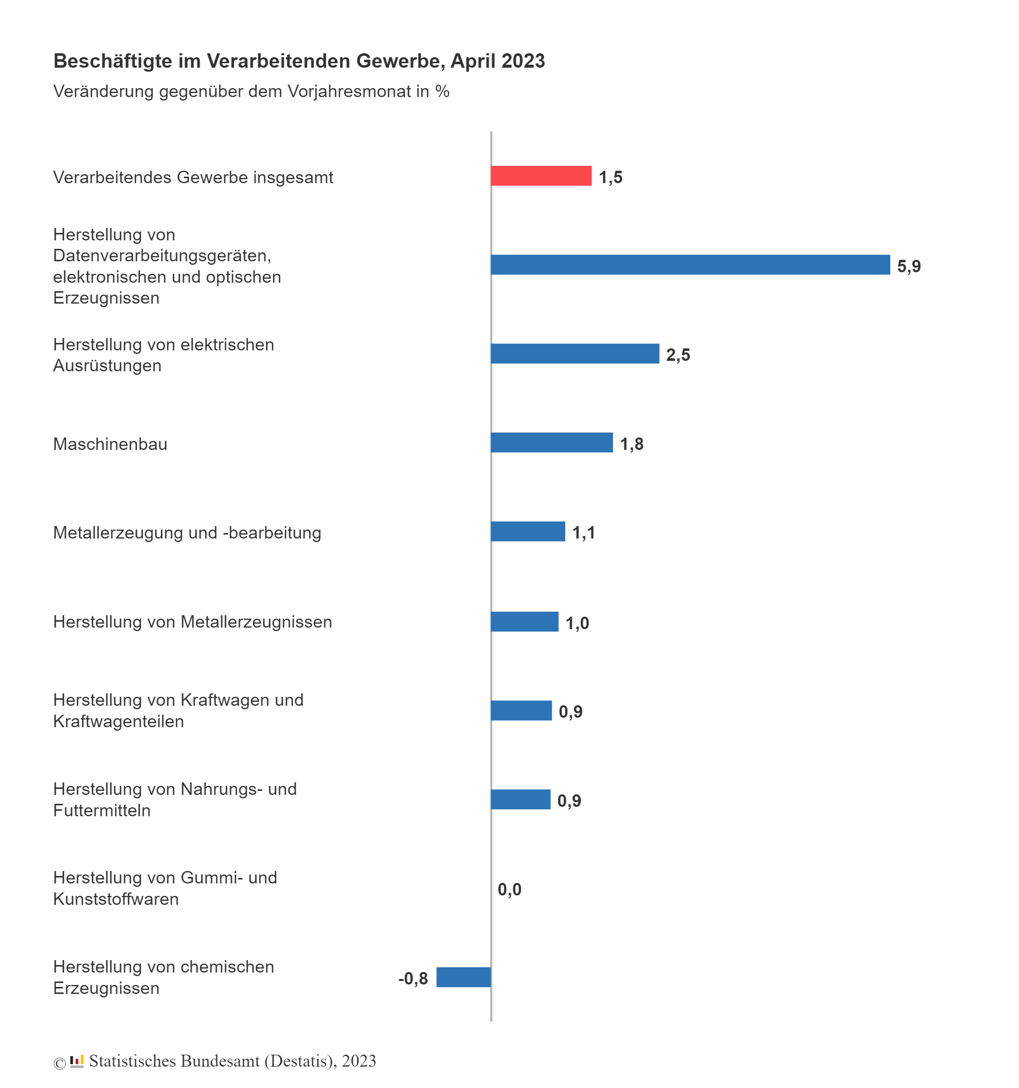 Beschäftigung im Verarbeitenden
Gewerbe legt zu