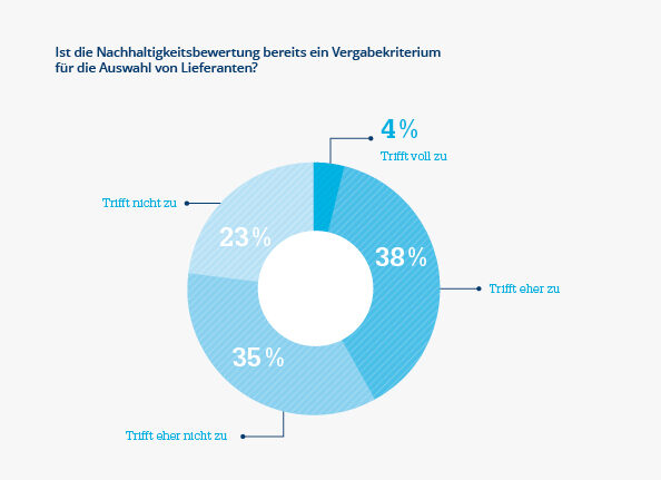 Studie zu Nachhaltigkeitsbestreben deutscher Industriefirmen
