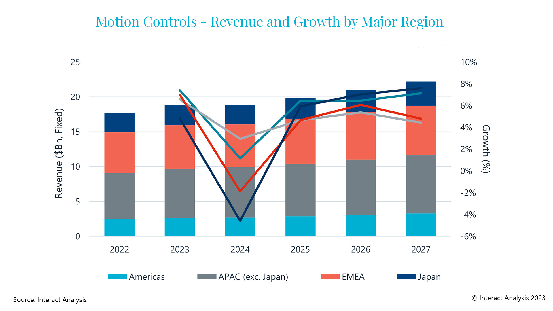 MotionControlMarkt erreicht 18,9Mrd. im Jahr 2023 Der Maschinenbau