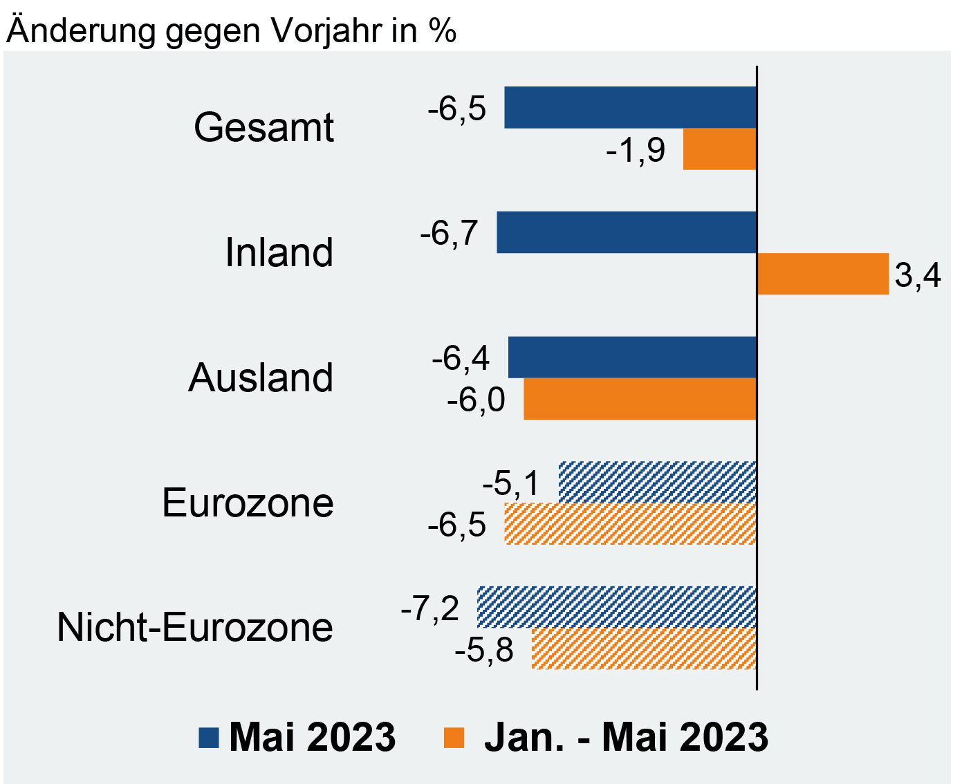 ZVEI-Konjunkturbarometer im Juli