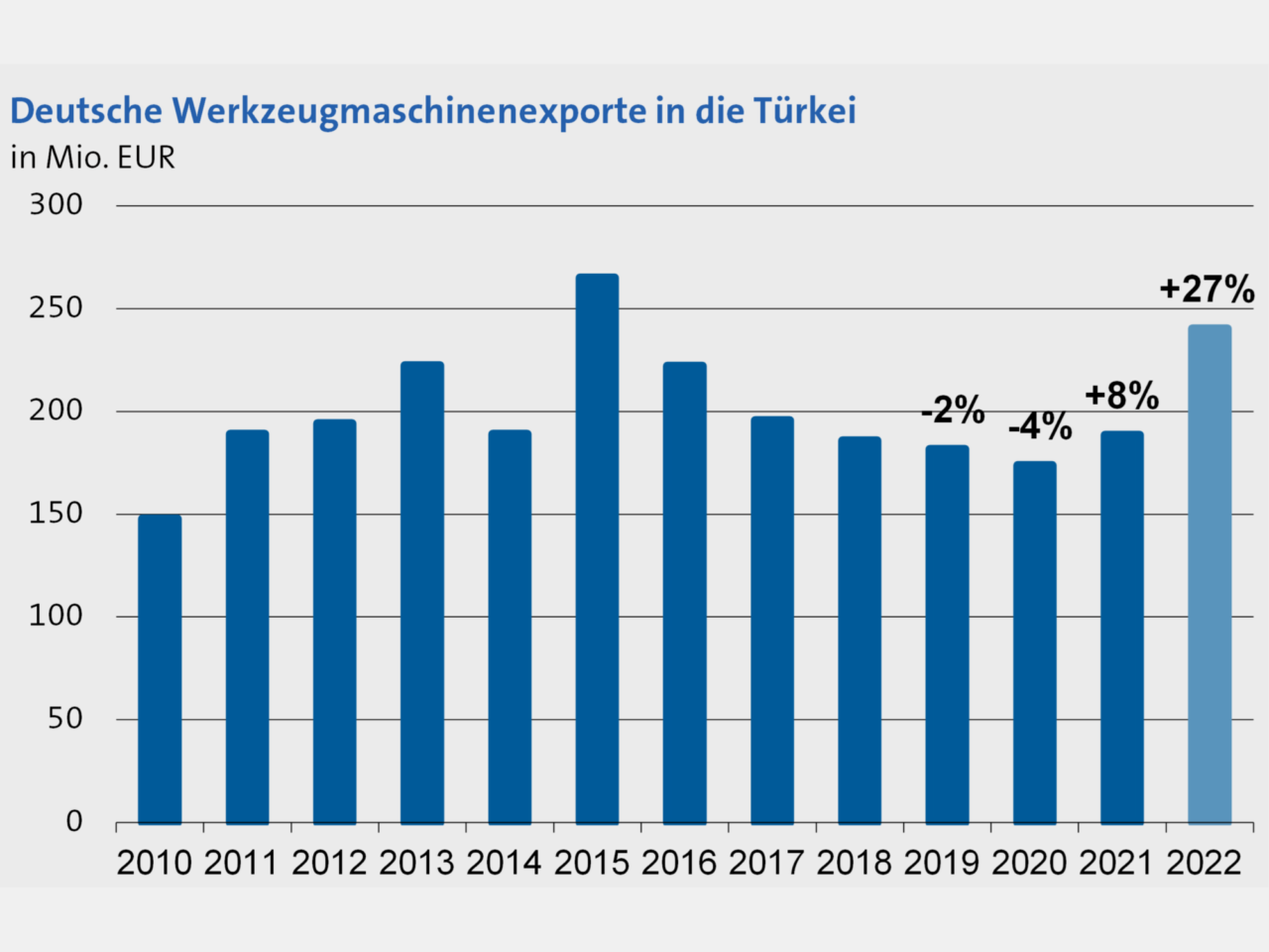 Deutschland wichtiger Handelspartner für die Türkei