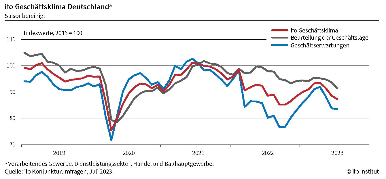 Ifo-Geschäftsklimaindex sinkt im Juli erneut