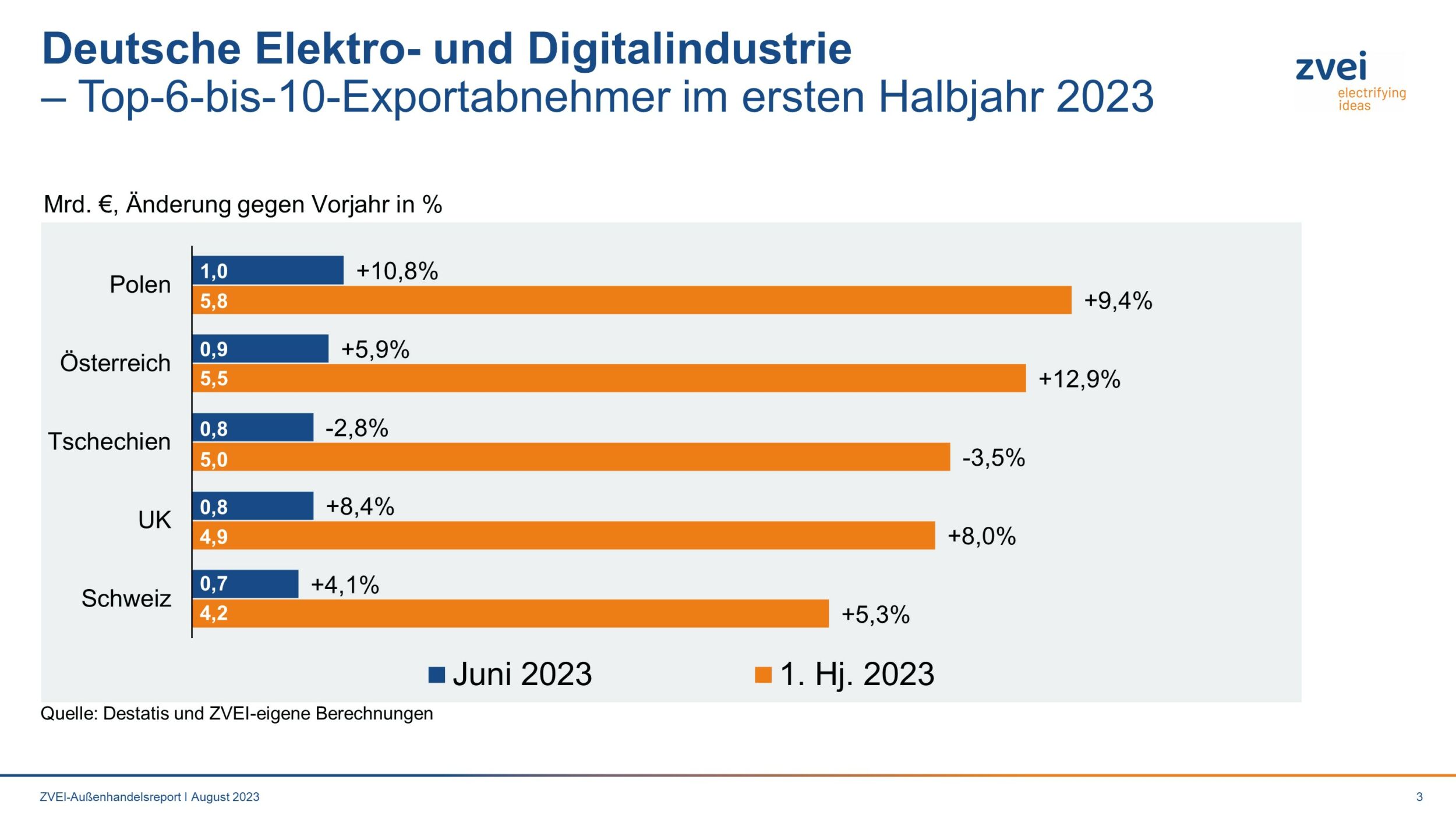 Deutsche Elektroindustrie: Top6 bis Top10-Exportabnehmer