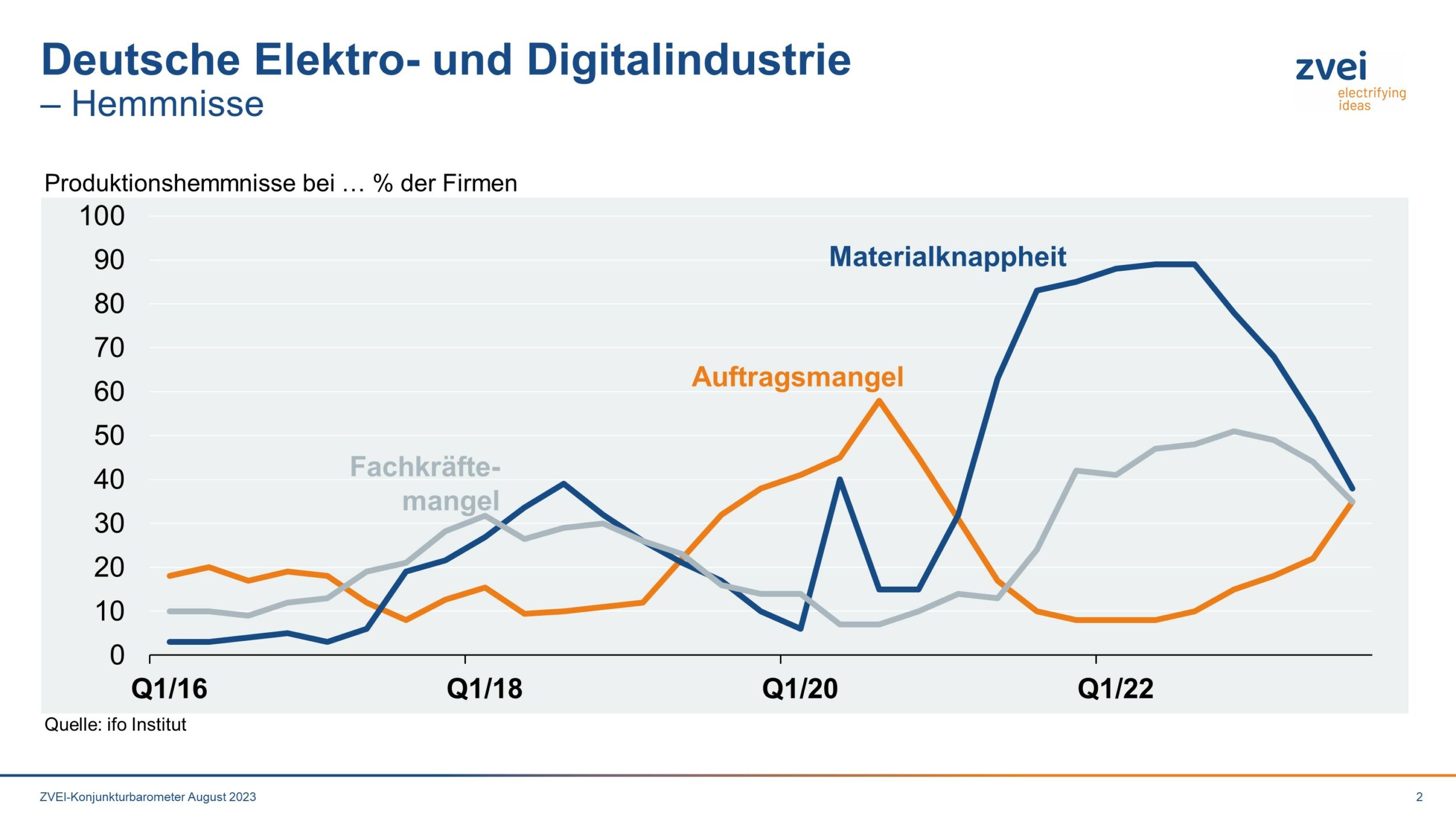 Produktion in der deutschen Elektroindustrie im Juni 2023