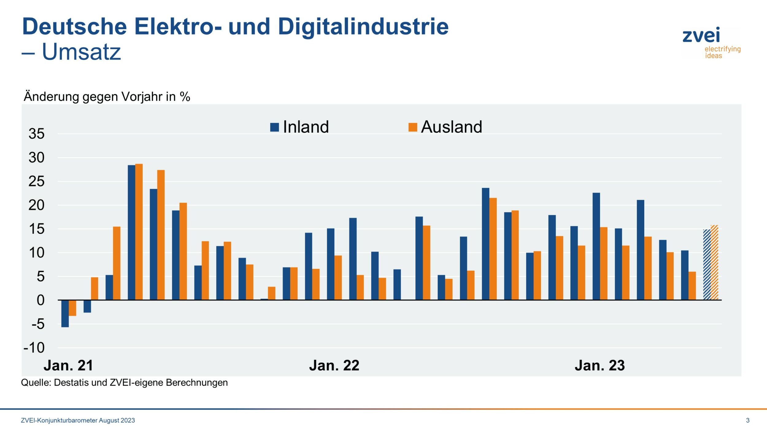 Umsatz in der deutschen Elektroindustrie im Juni 2023