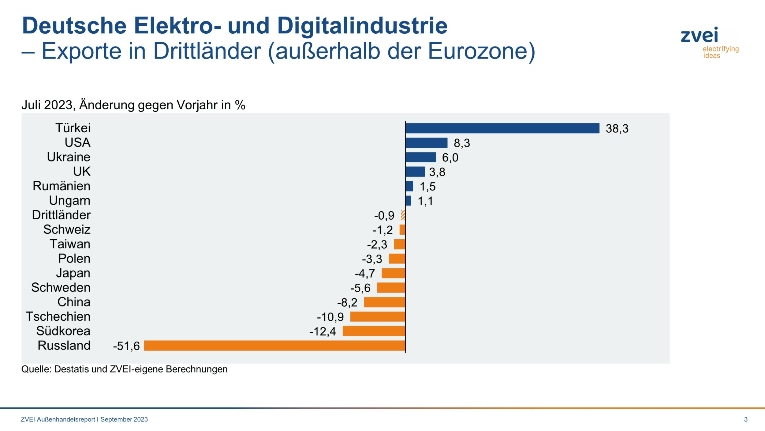 Deutsche Elektroexporte in Drittländer im Juli 2023