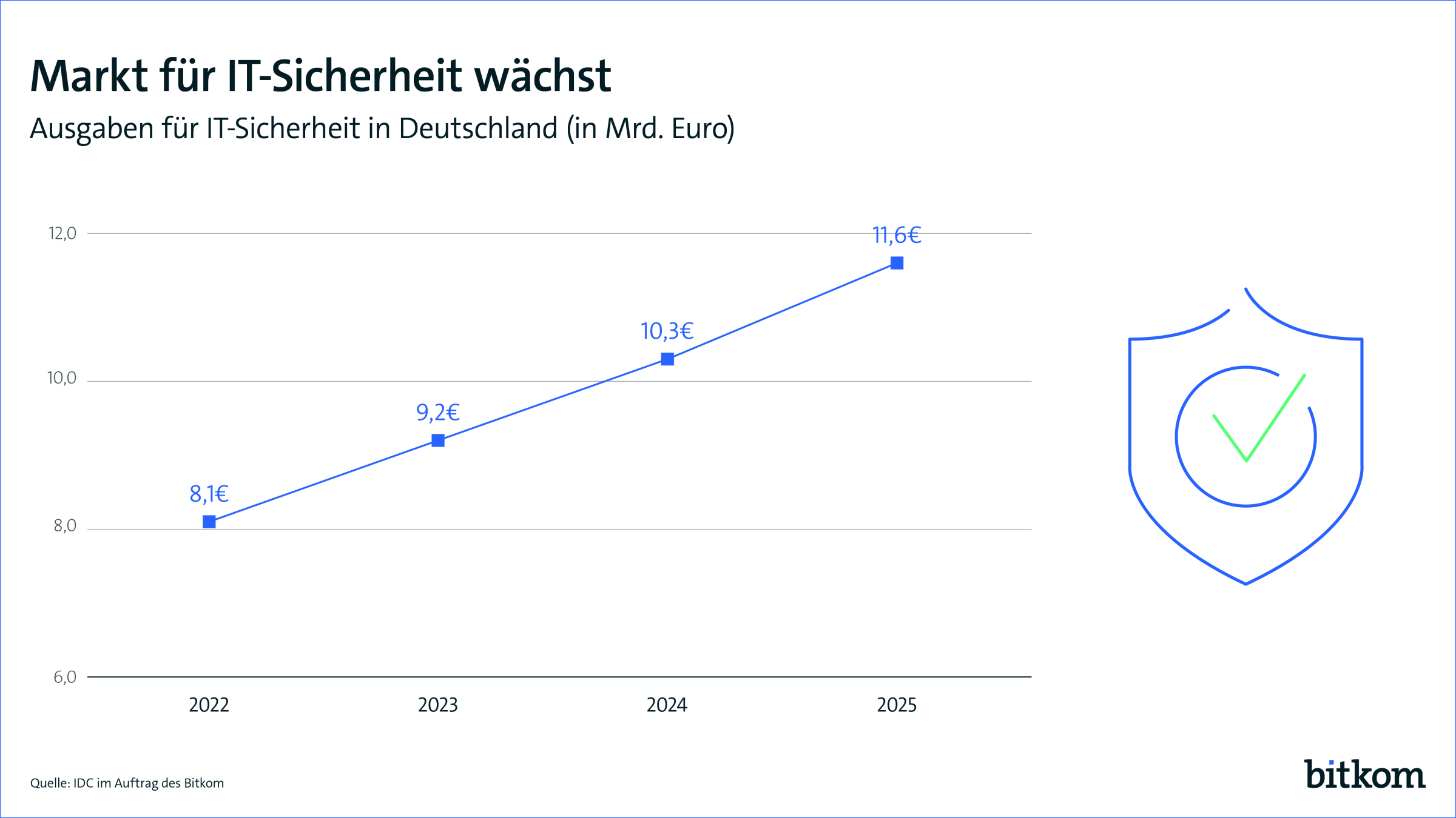 Markt für IT-Sicherheit wächst auf mehr als 9Mrd.€