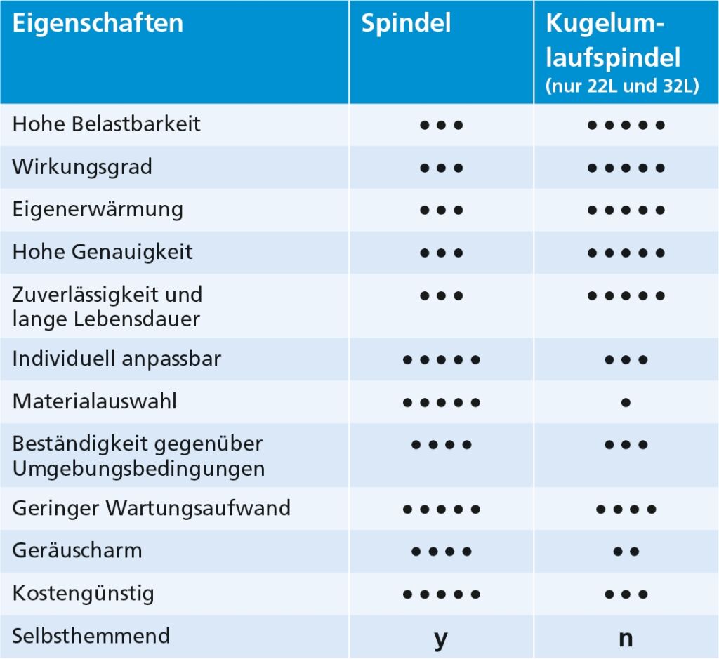 Die Eigenschaften von Gewindespindel und
Kugelumlaufspindel im Vergleich.