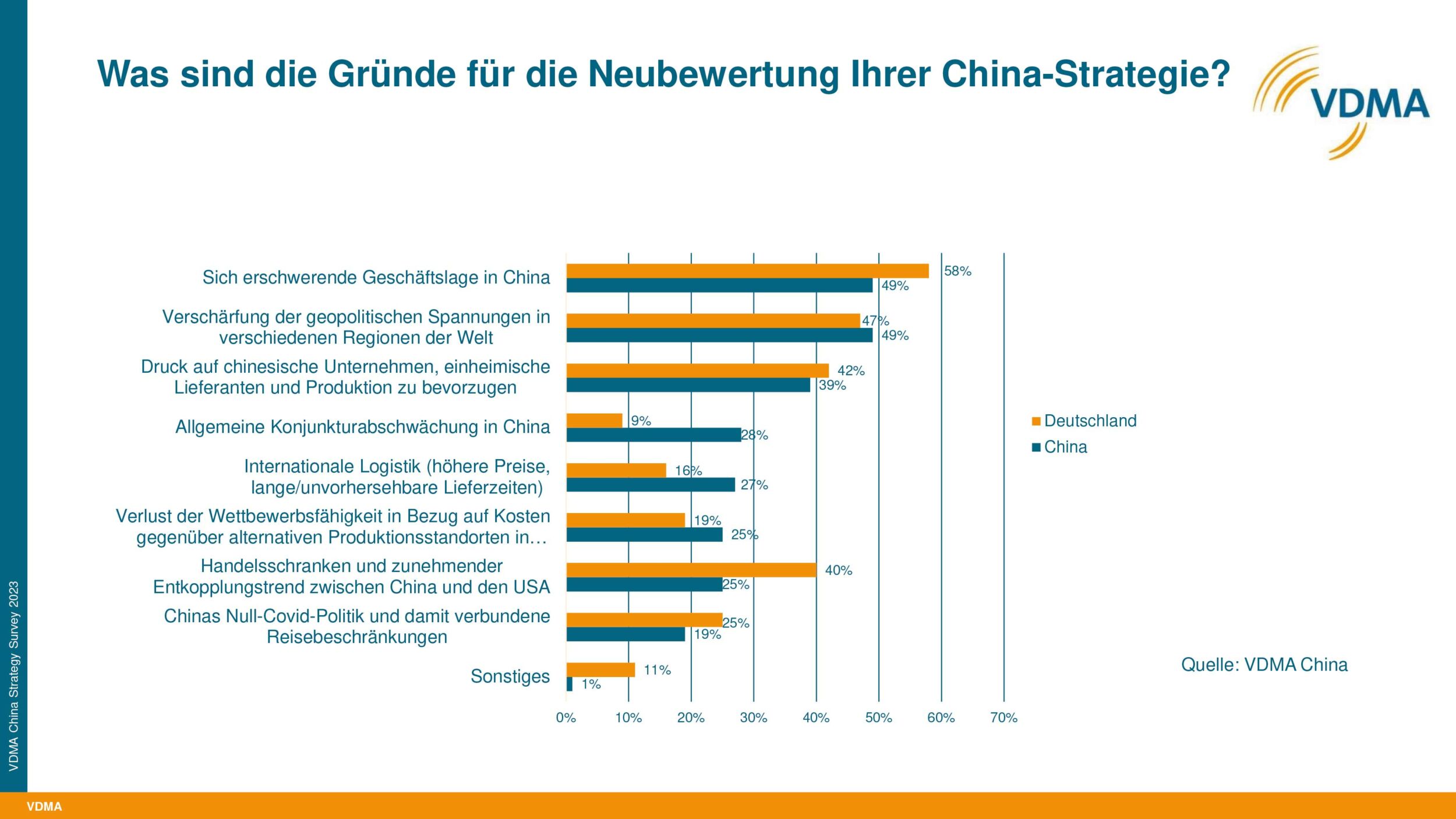 VDMA: Maschinenbauunternehmen überprüfen ihre China-Strategie