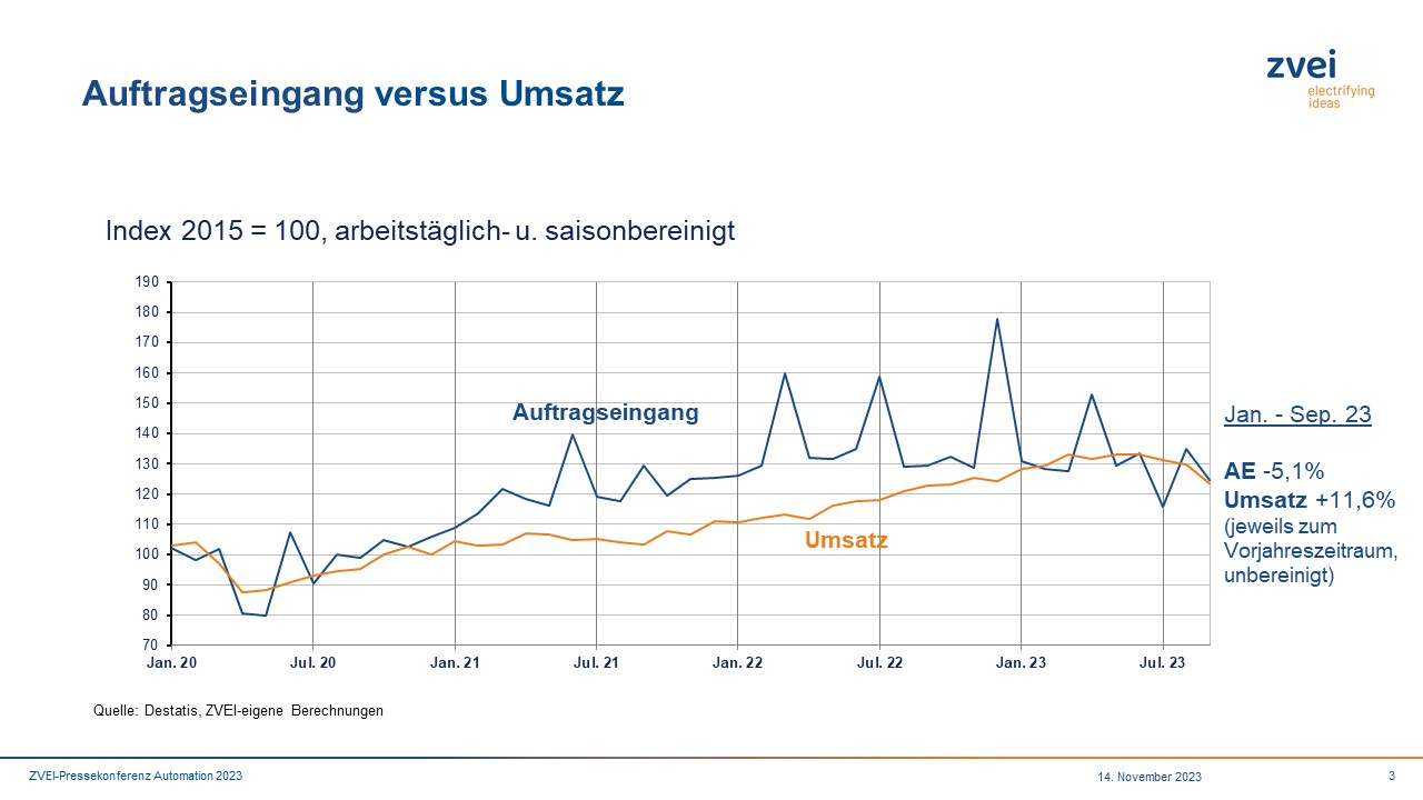 ZVEI: Umsatz in der Automation weiterhin im Plus
