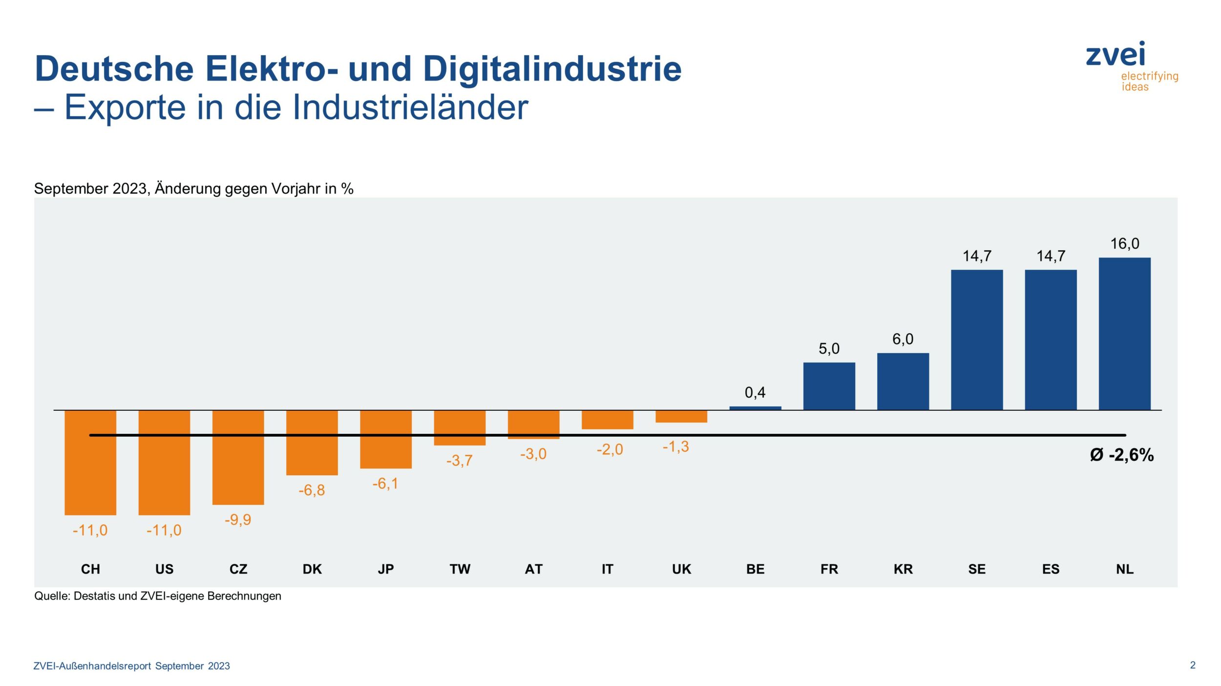 Deutsche Elektroexporte in die Industrieländer im September