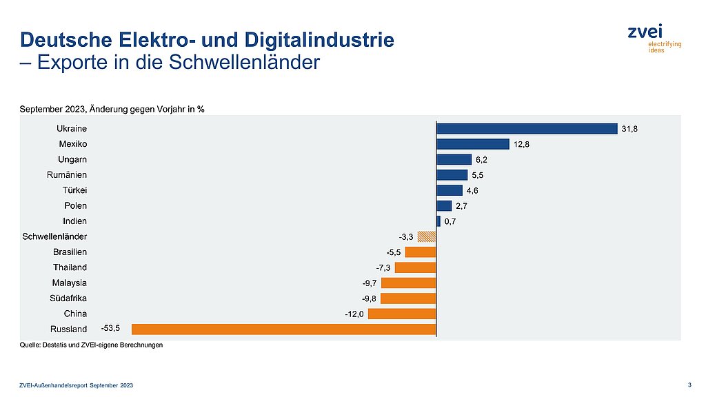 Deutsche Elektroexporte in die Schwellenländer im September