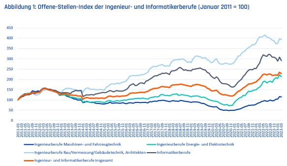 Weiterhin Engpässe bei Ingenieurberufen