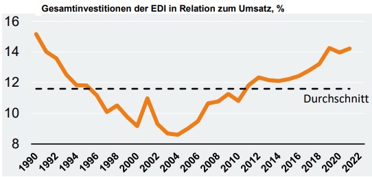 Investitionen der deutschen Elektroindustrie