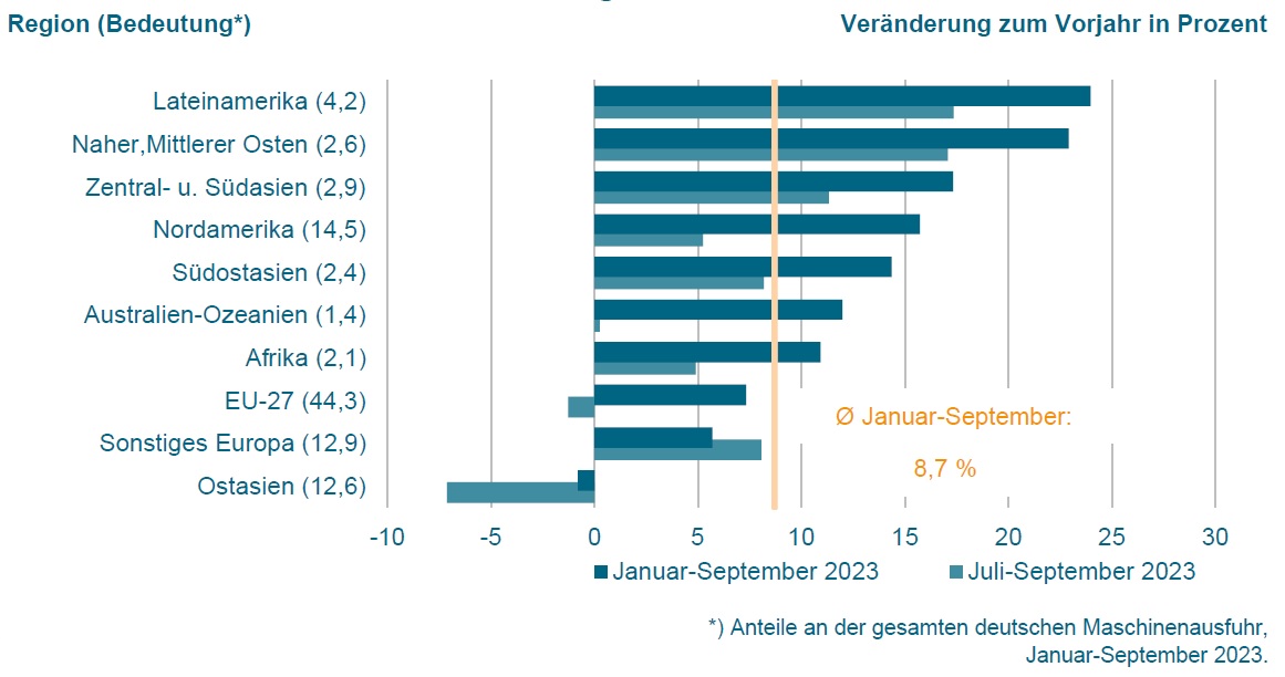 Exporte im dritten Quartal leicht über Vorjahr