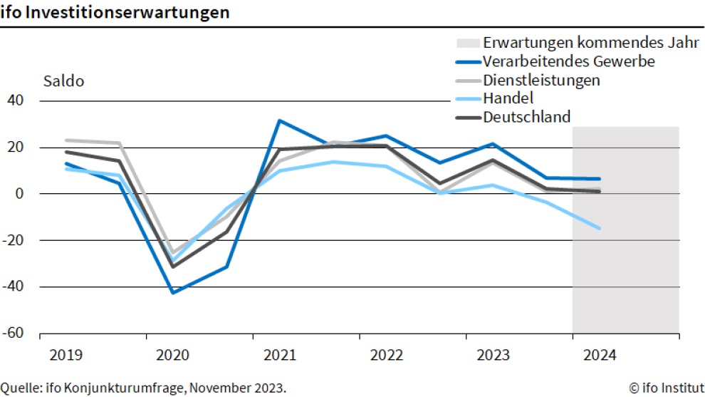 Investitionserwartungen deutlich gesunken