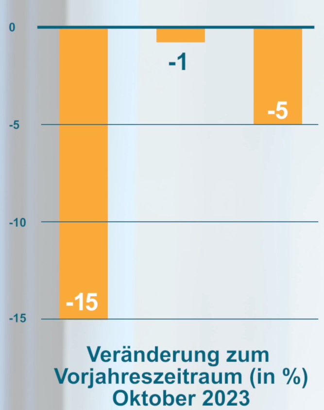 Großanlagengeschäfte federn den Abschwung ab