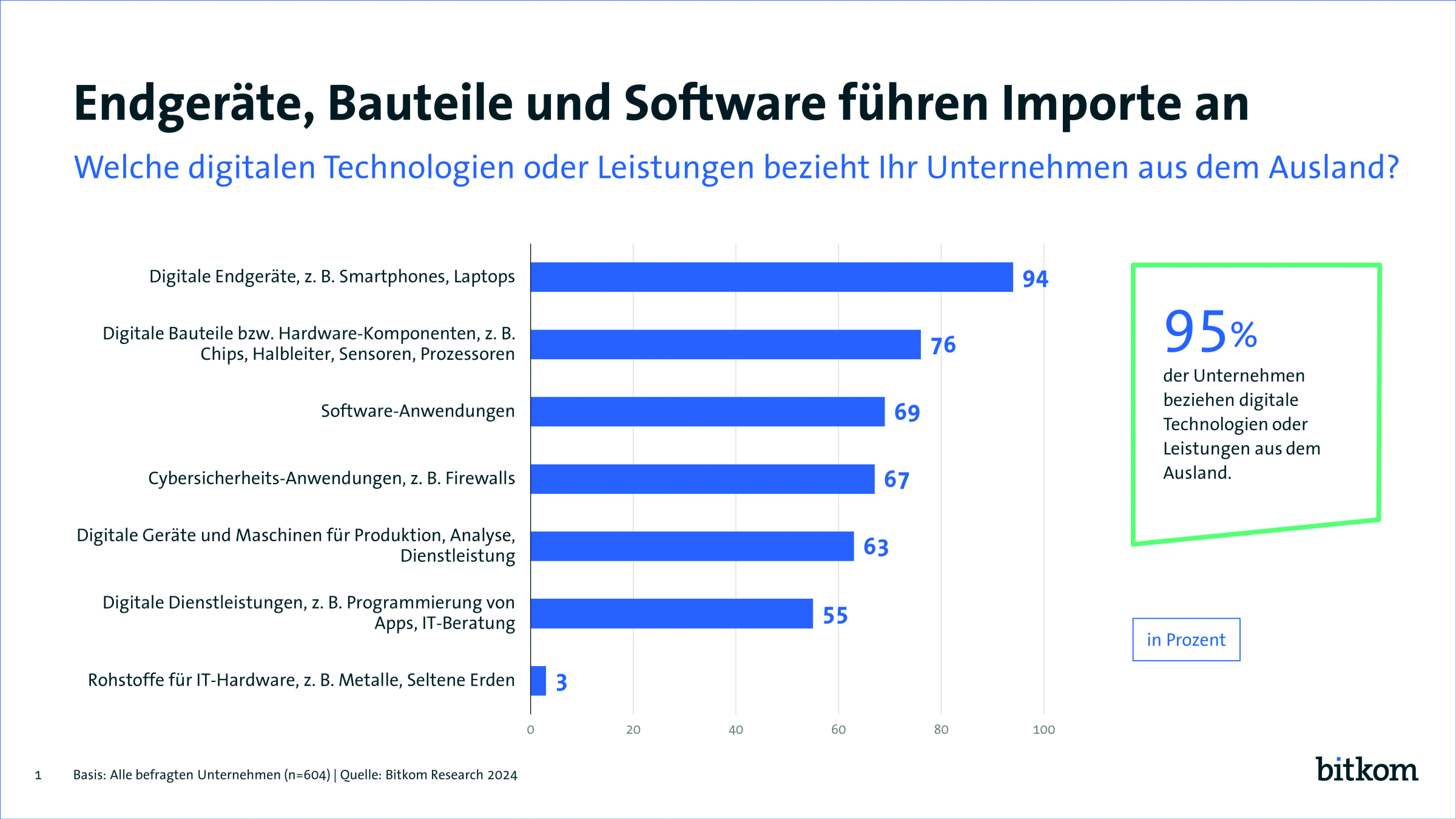 Deutschlands Abhängigkeit von Digitalimporten wächst