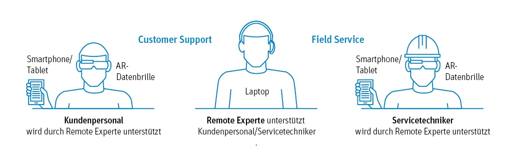Studie zur Einführung von Remote Augmented Reality