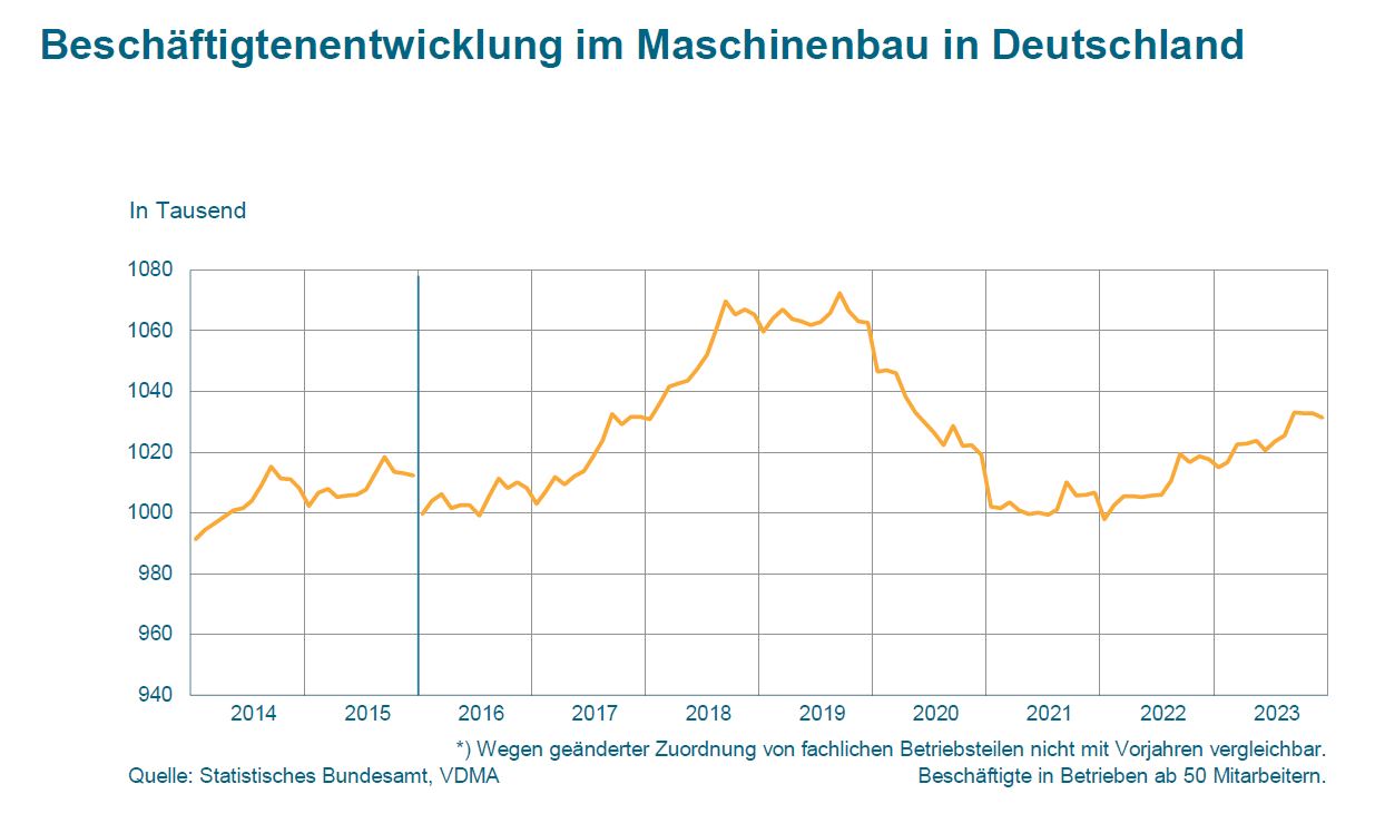 Kurzarbeit im Maschinen- und Anlagenbau nimmt zu