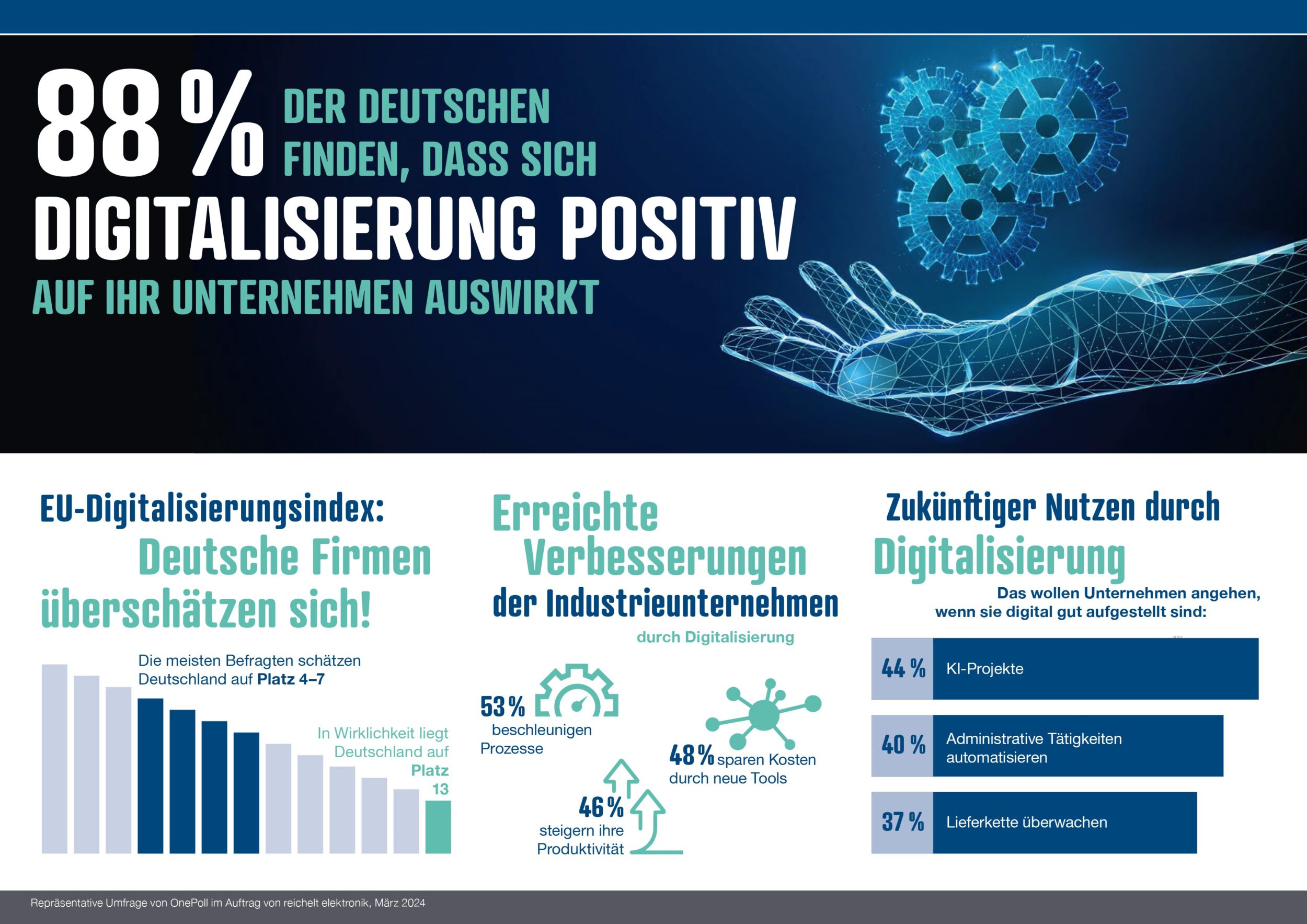 Studie zur Digitalisierung in Deutschlands Industrie