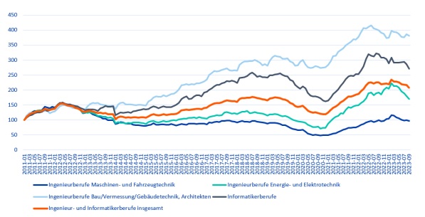 Offene-Stellen-Index der Ingenieur- und Informatikerberufe