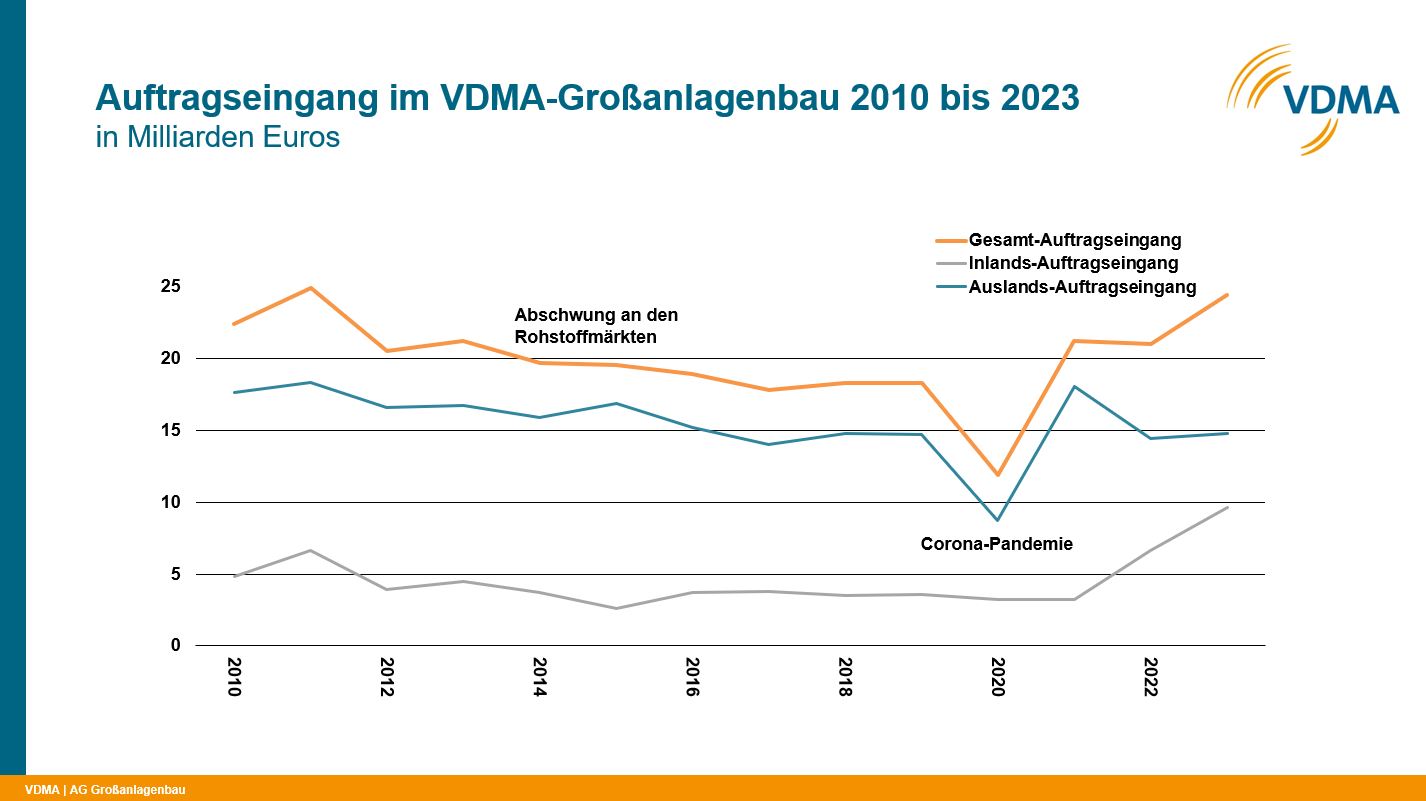 Großanlagenbau mit Auftragsrekord