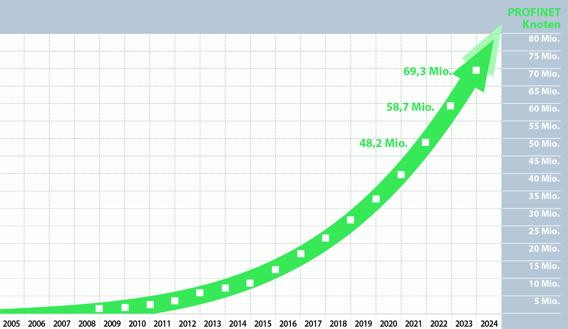 Neue Rekordwerte für PI-Standards