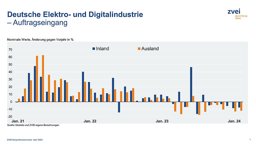 Elektroindustrie: Auftragseingänge bleiben rückläufig
