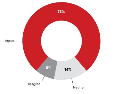 Produktivitätssteigerungen von bis zu 50% durch KI