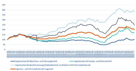 Fachkräftemangel bedroht Transformation zur nachhaltigen Industrie